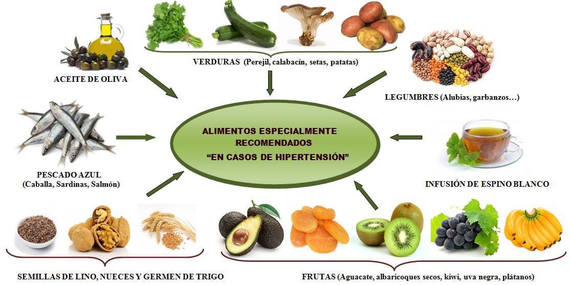 Alimentos que ayudan a mantener la tensión arterial por @blogdefarmacia