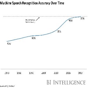 Voice input are becoming more oft-used modes of interactiont. @businessinsider 