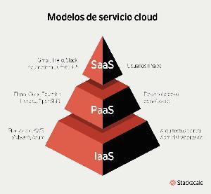 SaaS, PaaS, and IaaS: The differences.