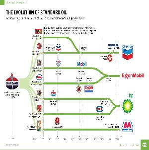 The evolution of Standard Oil