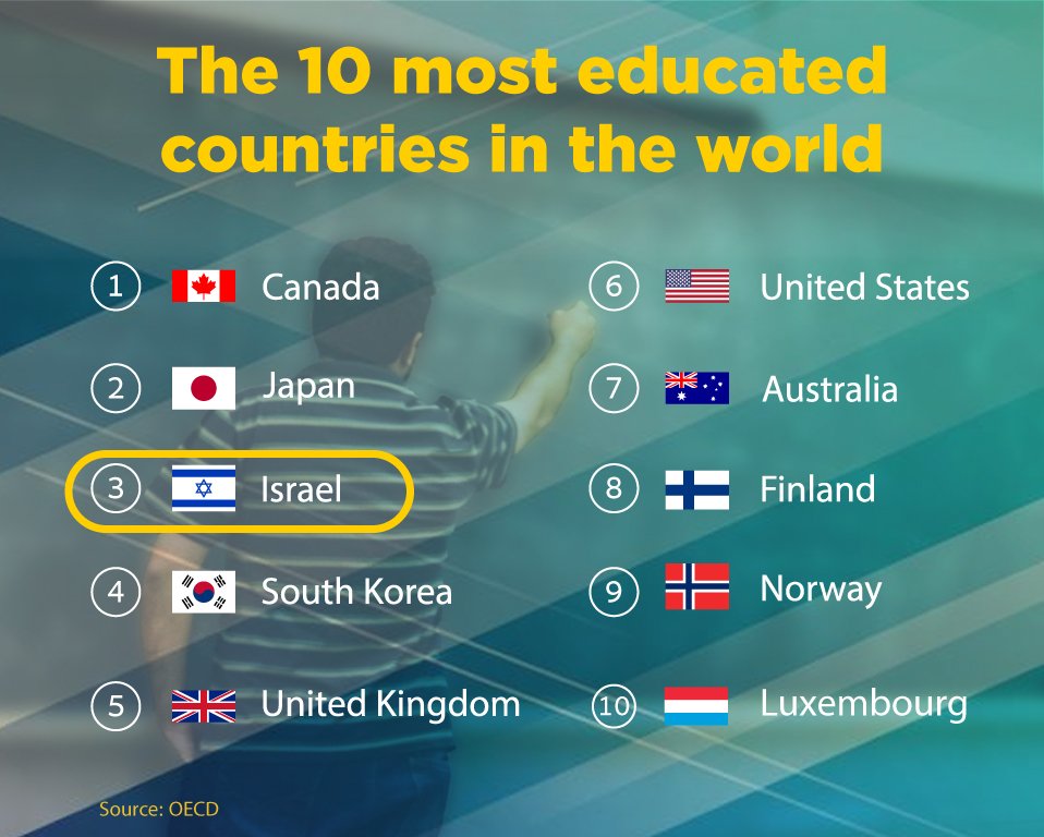 And the World’s Most Educated Country Is…